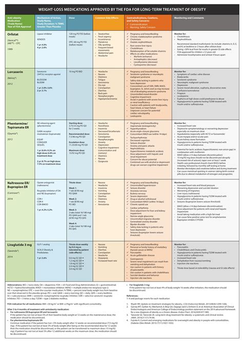 rx weight loss medication list